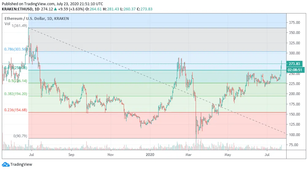 Bandas de Fibonacci para ETH.  Image: Tradingview https://www.tradingview.com/x/8Qa3Dl6k/