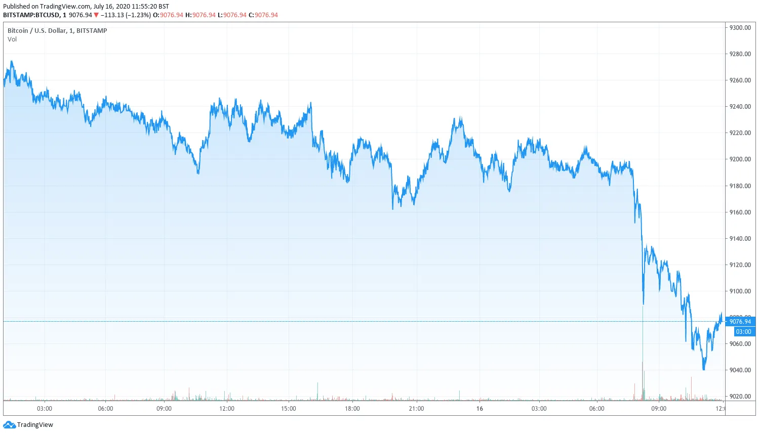 Bitcoin Chart