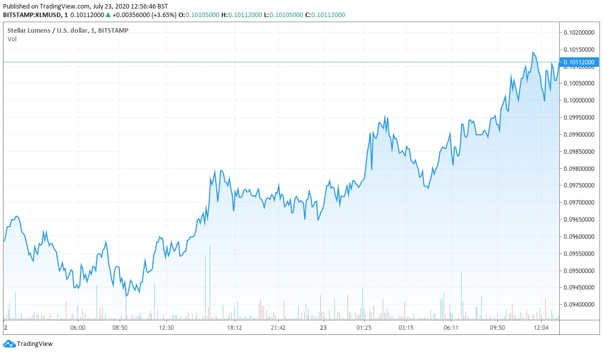 Evolución del comportamiento de la criptomoneda Stellar (XLM)