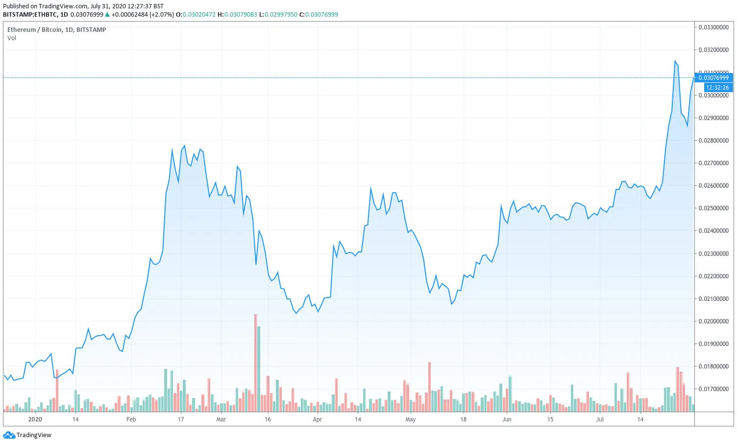 Gráfica BTC/ETH cortesía de TradingView