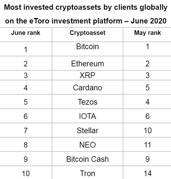 Cardano (ADA) fue clasificado cuarto entre los mejores tokens cripto de eToro en junio. Imagen: eToro