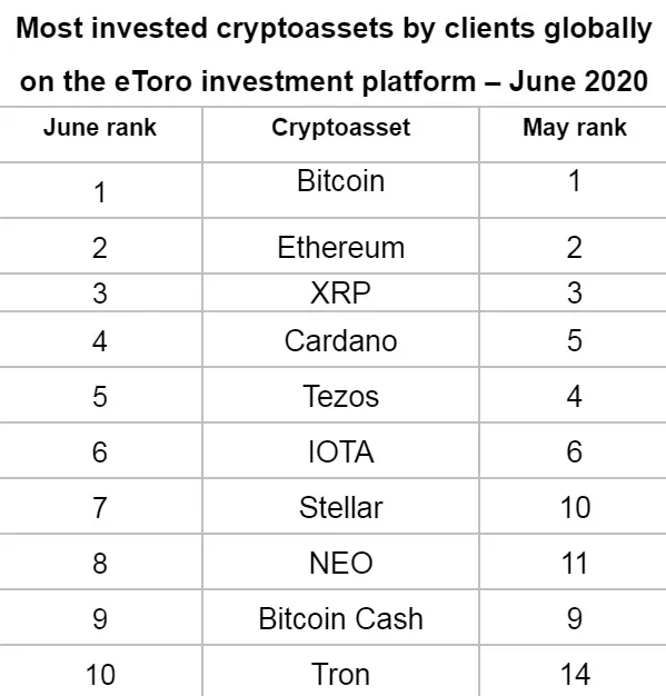 Cardano (ADA) fue clasificado cuarto entre los mejores tokens cripto de eToro en junio. Imagen: eToro