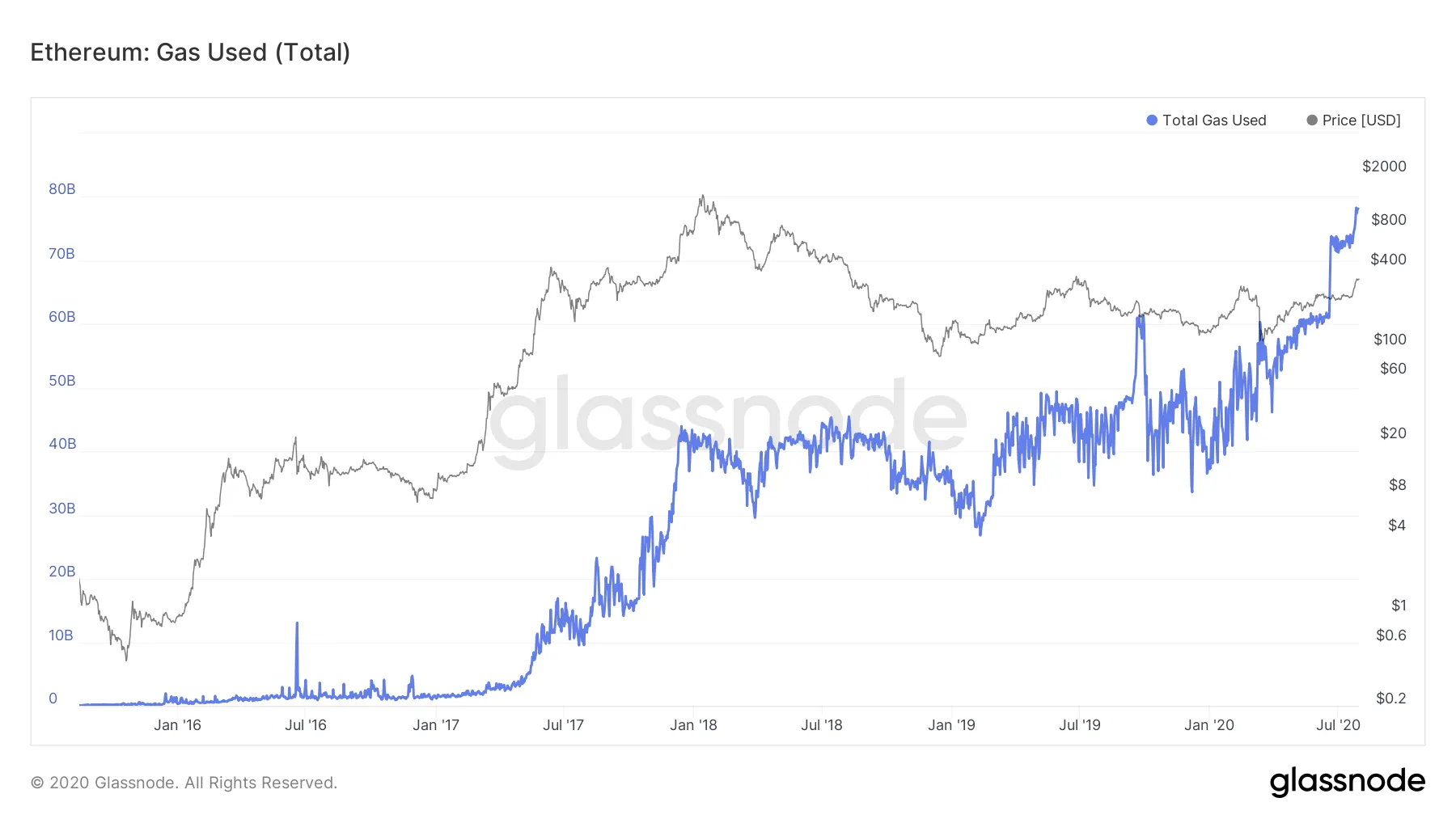 Ethereum gas used. Source: Glassnode