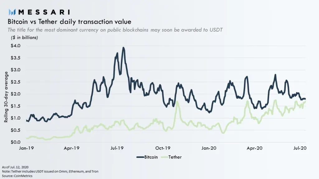 Tether se está acercando a Bitcoin en otra métrica clave. Imagen: Messari.