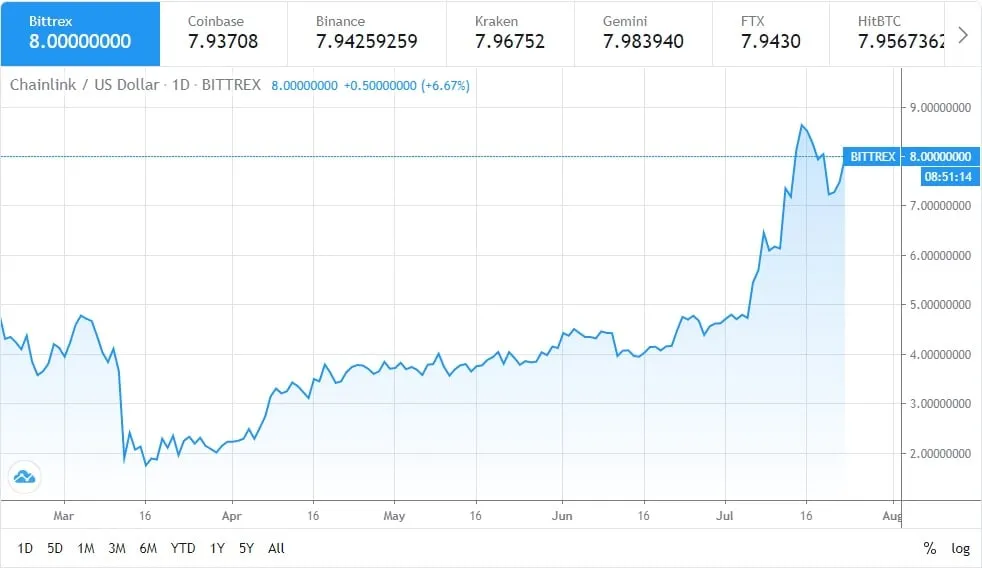 Chart showing Chainlink (LINK) price vs USD