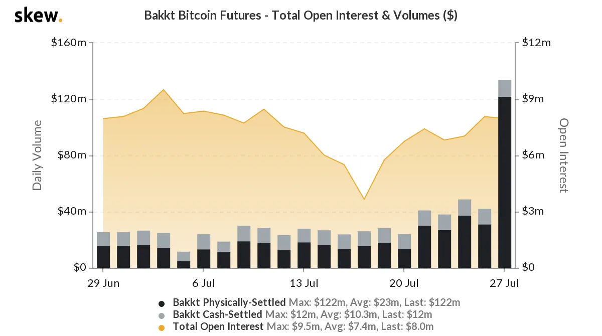 Graph showing Bitcoin futures volumes on Bakkt