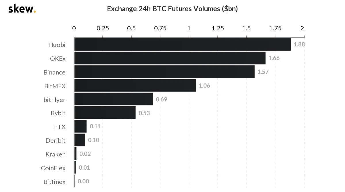 24h Bitcoin futures volume across crypto exchanges