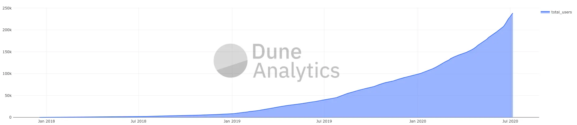 User growth across DeFi apps since March.