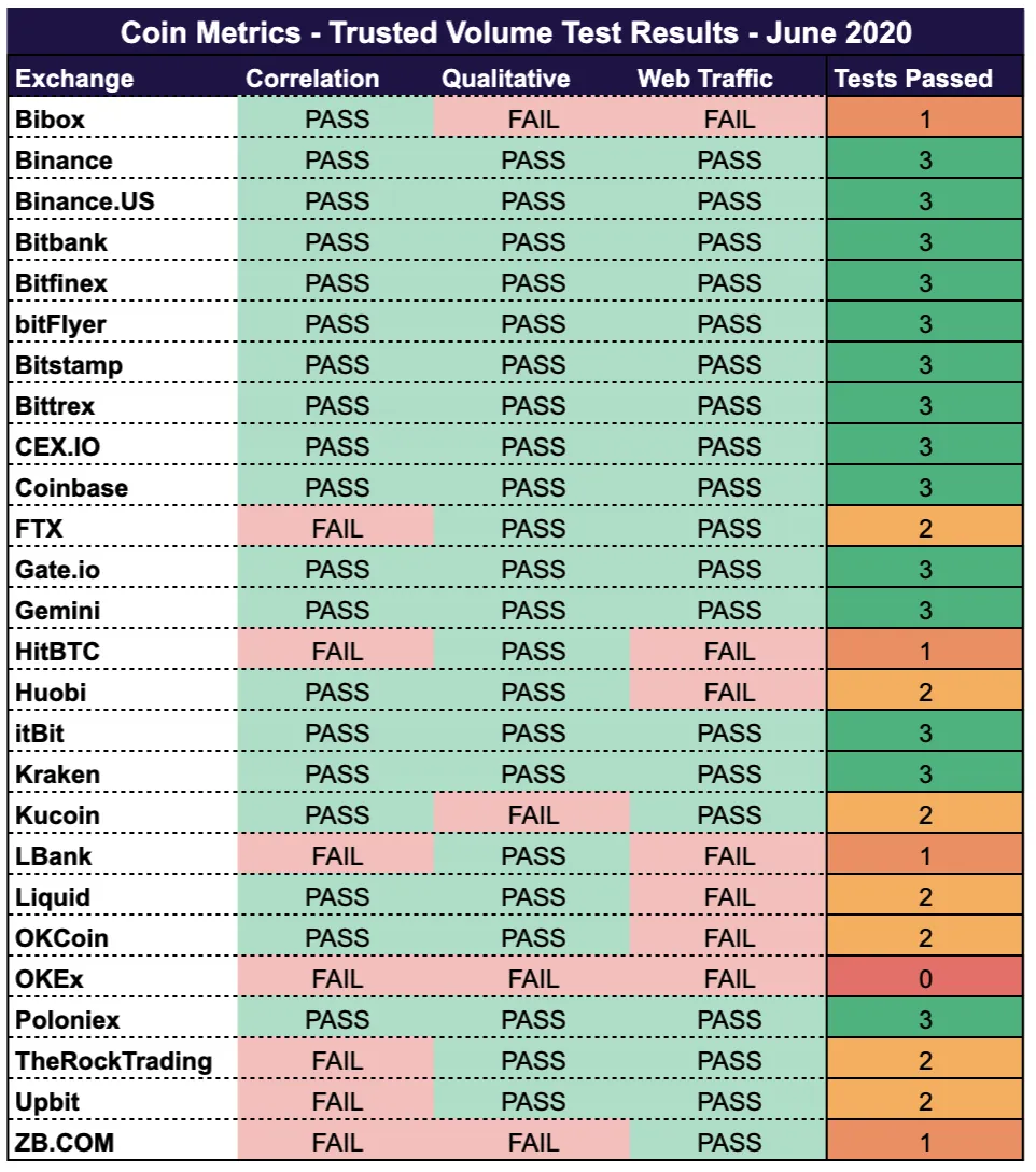 Crypto exchange scores on the Trusted Volume Framework