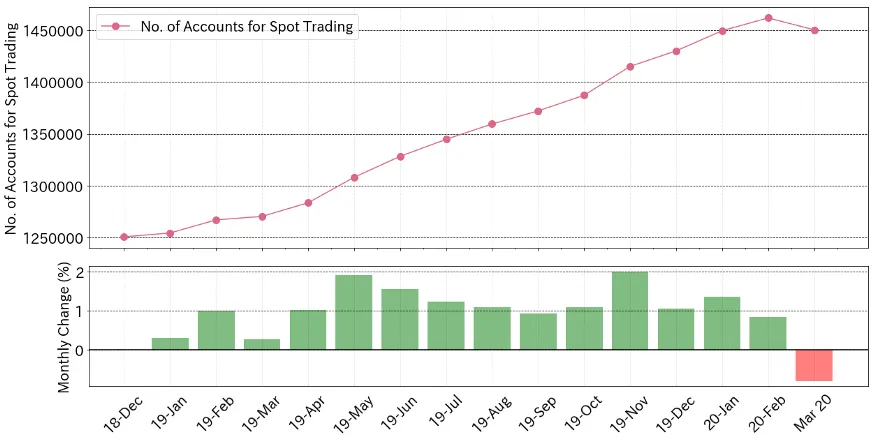 chart showing Japan crypto trading accounts