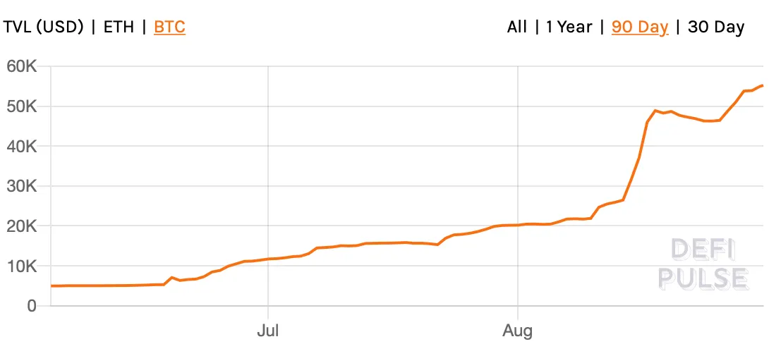 BTC locked in DeFi