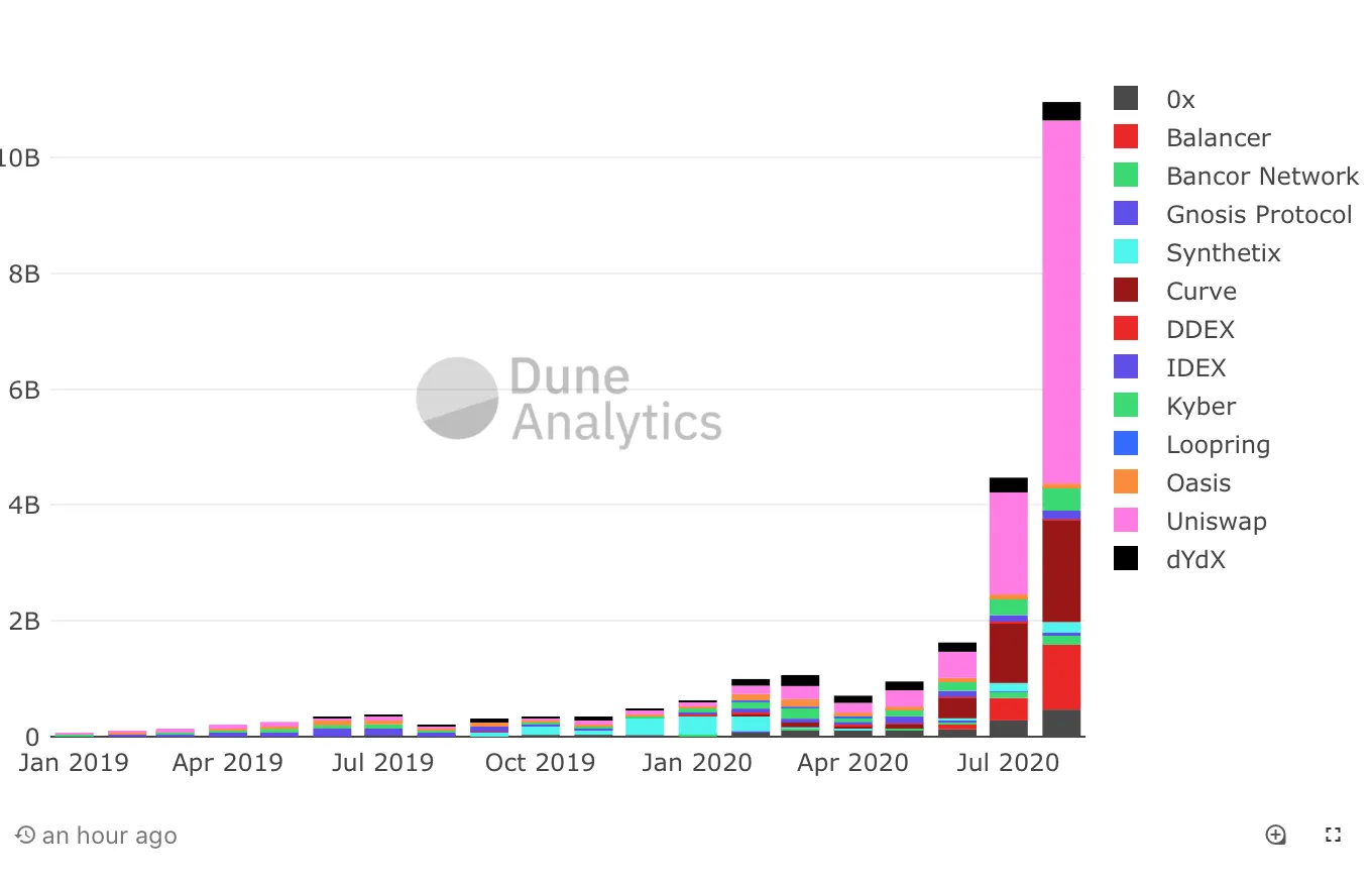 Monthly DEX Volume By Project