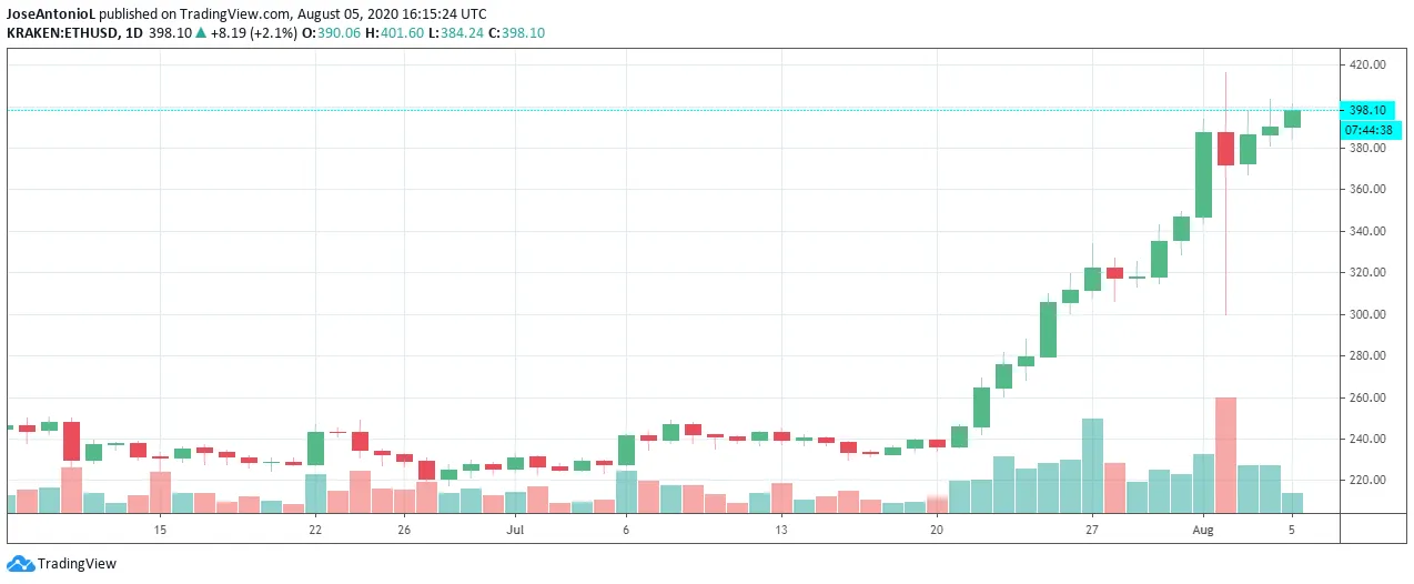 Ethereum price. Source: TradingView