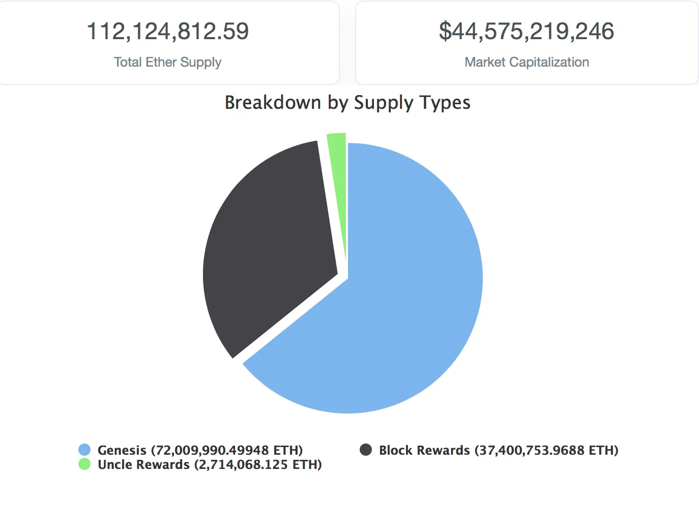 Ethereum supply breakdown