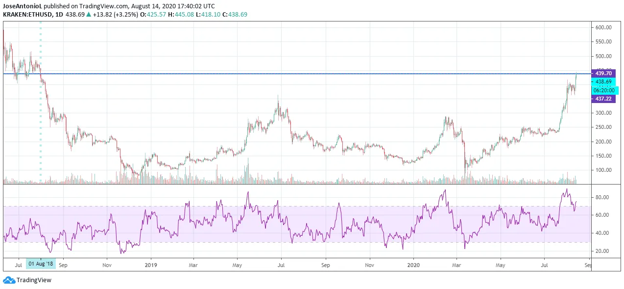 Precio de Ethereum (ETH) durante los últimos dos años. Source: TradingView