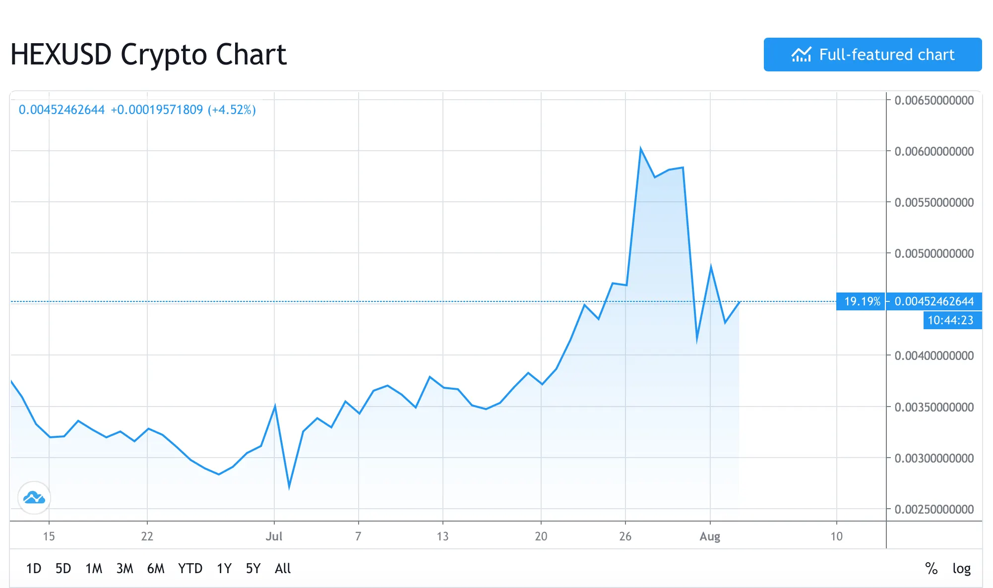 HEX price chart