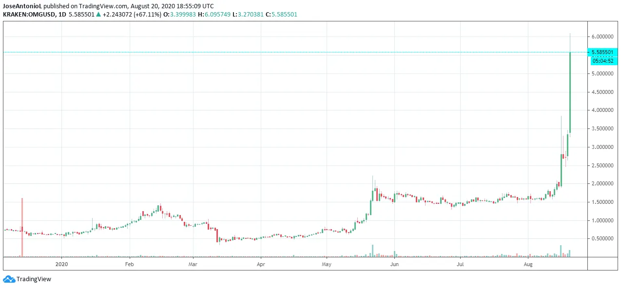 Precio de OMG frente al USD. Fuente: TradingView