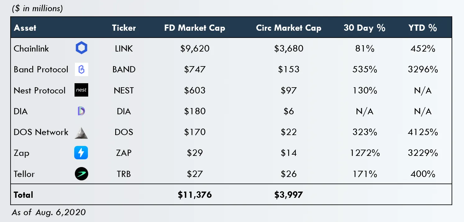 Oracle token returns this year. Source: Messari