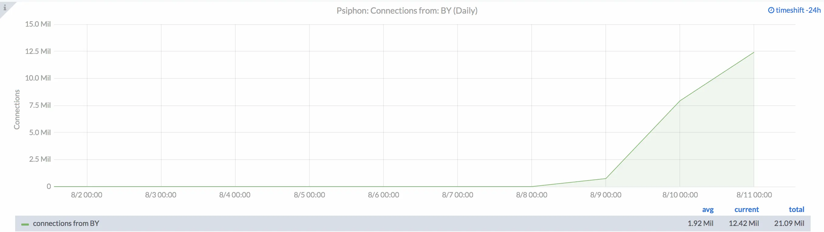 Psiphon usage Belarus