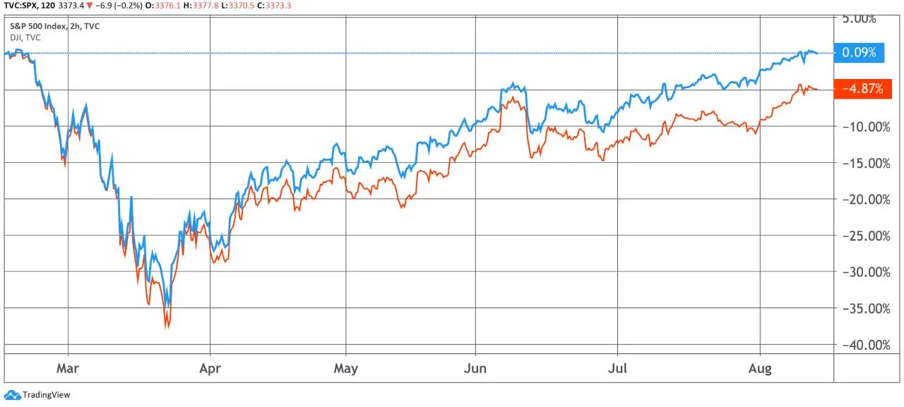 S&P 500 and Dow Jones chart