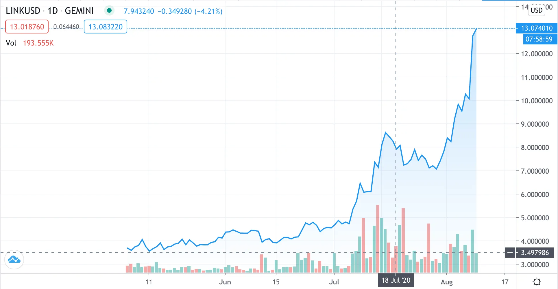 Evolución de precios de Chainlink. Image: Tradingview