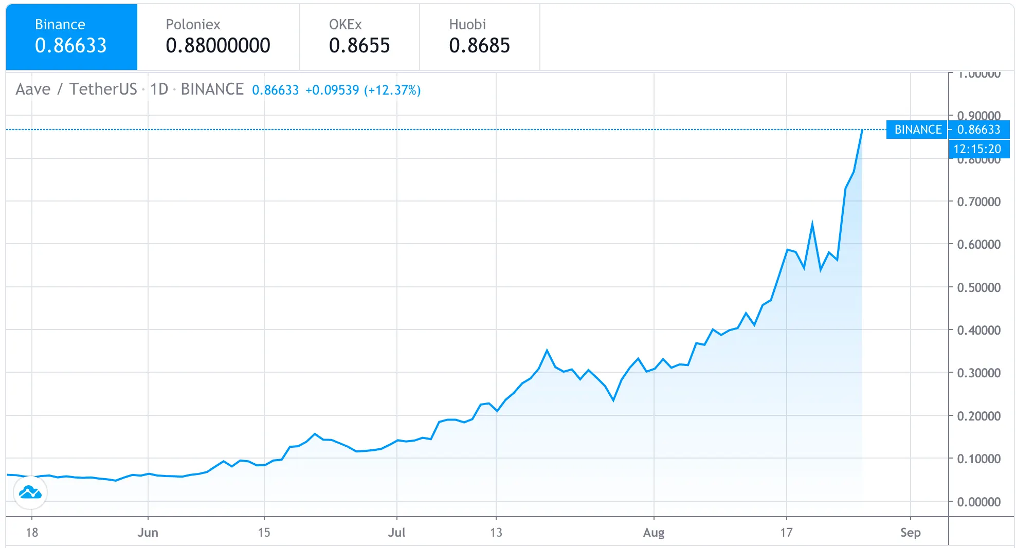 El precio de Aave se ha disparado. Imagen: AAVE:USDT en TradingView