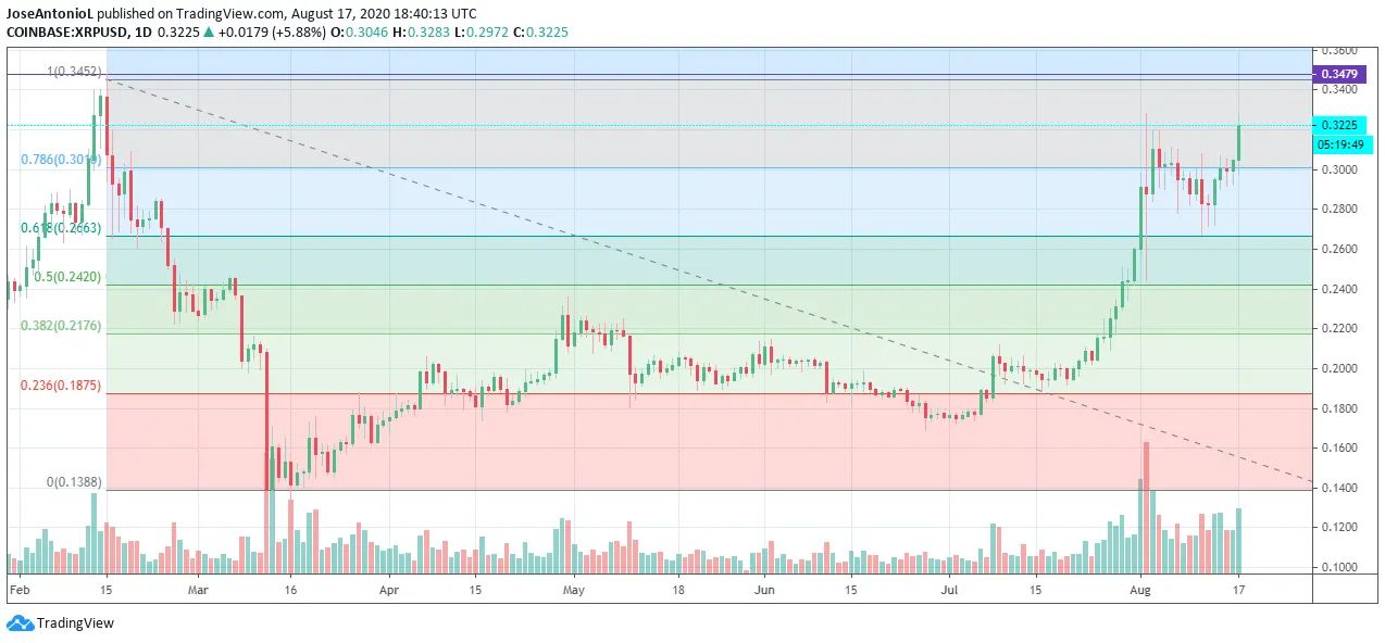 XRP price