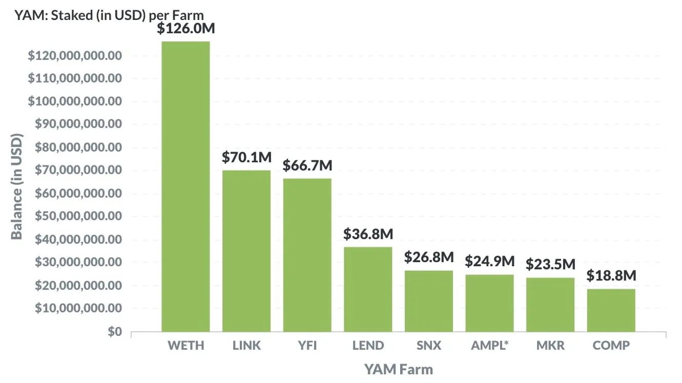 A DeFi farmer pumped $11 million into unaudited platform Yam