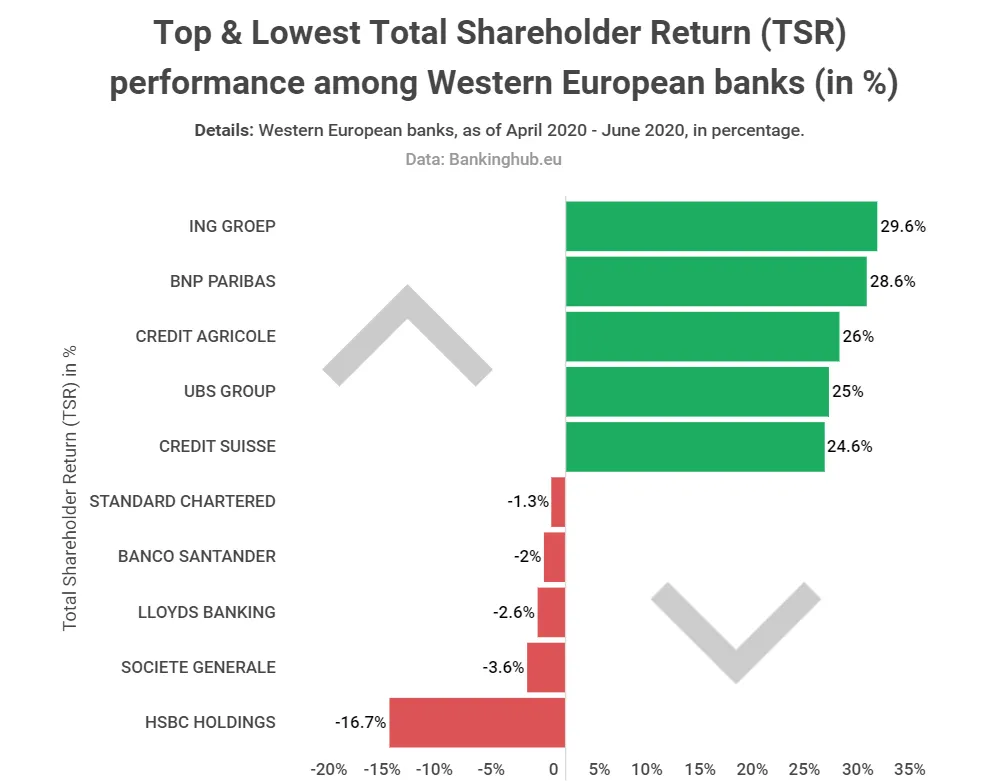 A los bancos europeos les ha ido mejor que a sus homólogos asiáticos y americanos. Imagen: Buy Shares