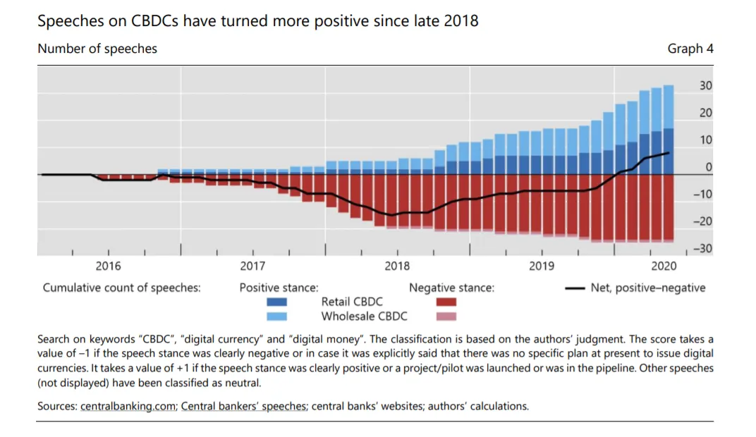 Gráfico que muestra el análisis del sentimiento de los discursos del CBDC. Imagen: Banco de Pagos Internacionales.