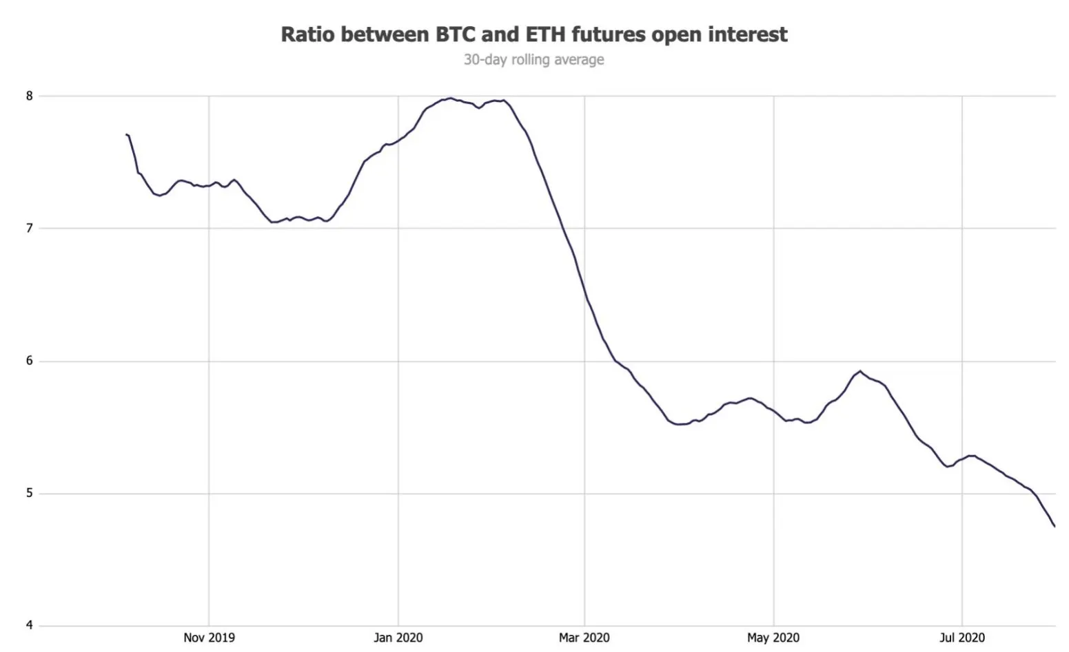 Ethereum futures open interest reaches $1.5 billion