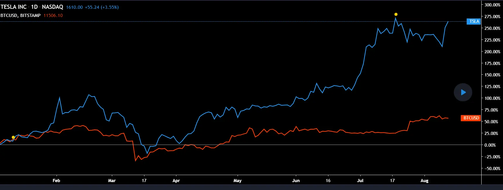 Bitcoin y Tesla han atraído sólidas opiniones en TradingView. Imagen: TradingView