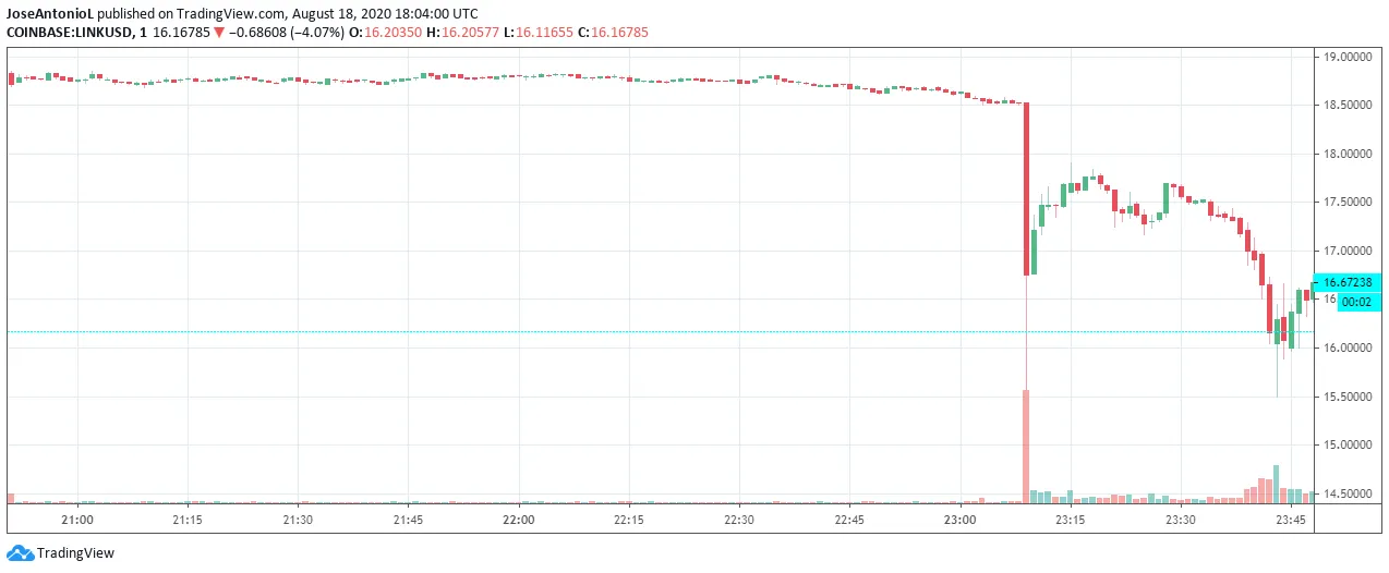 Chainlink price