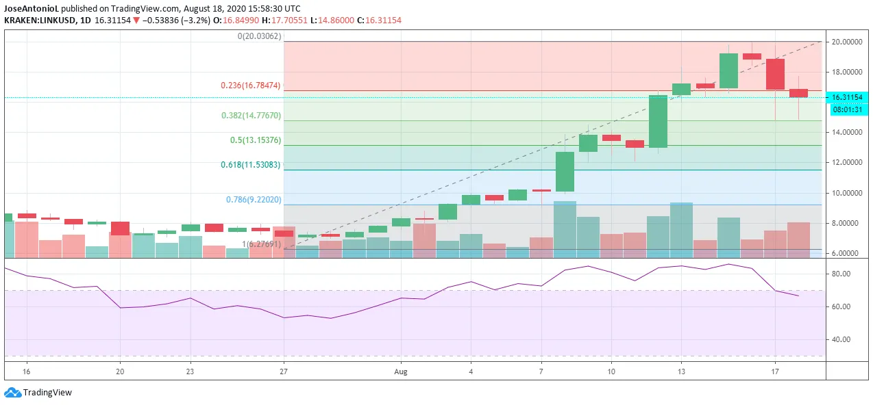 Evolución de precios de Chainlink. Imagen: TradingView