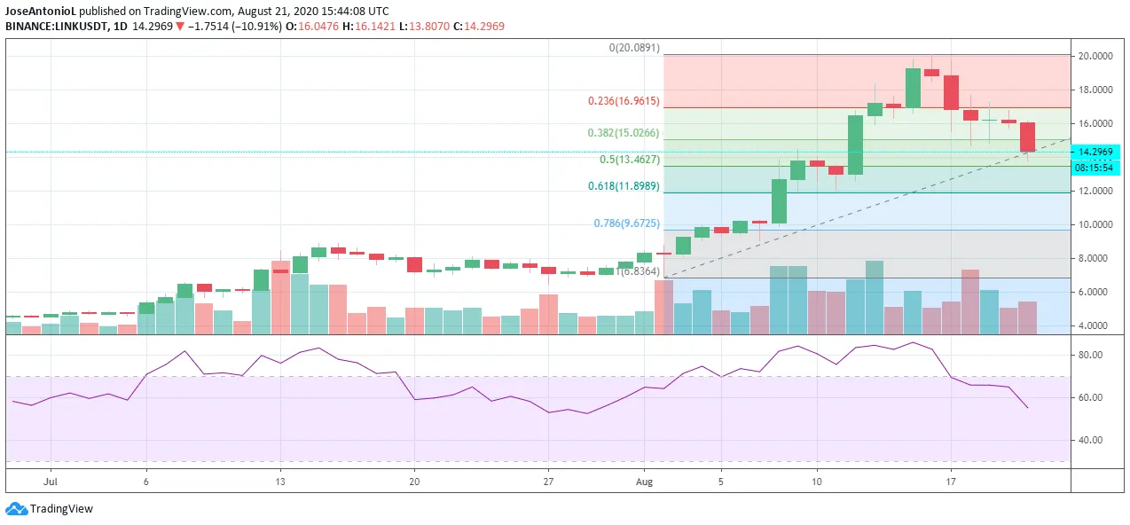 Precio de Chainlink. Fuente: TradingView