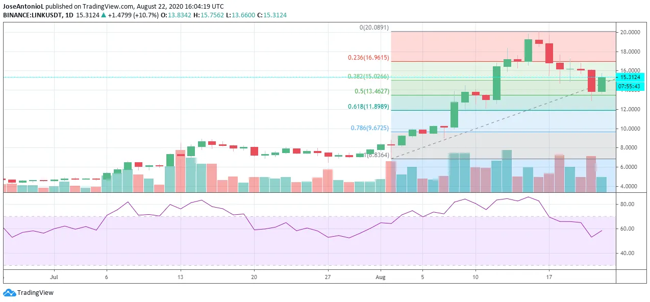 Precios de Chainlink. Imagen: Tradingview