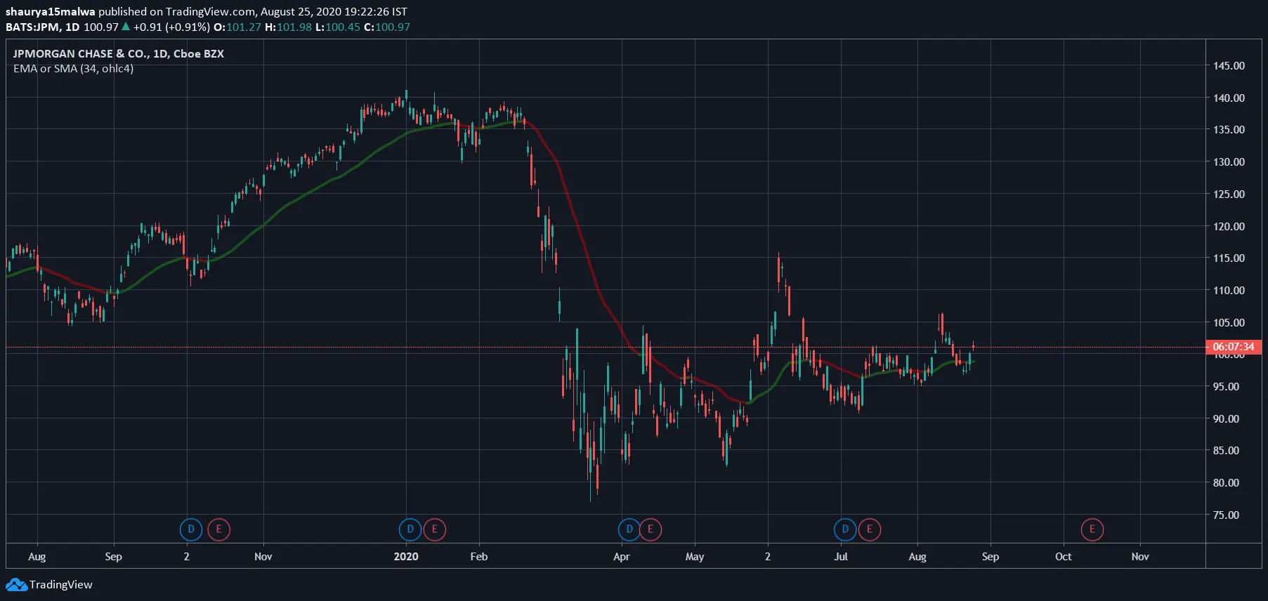 jp morgan stock chart