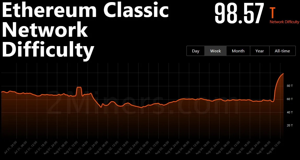 La dificultad de la minería de Ethereum Classic casi se duplicó en medio de otro ataque de 51%. Imagen: 2miners