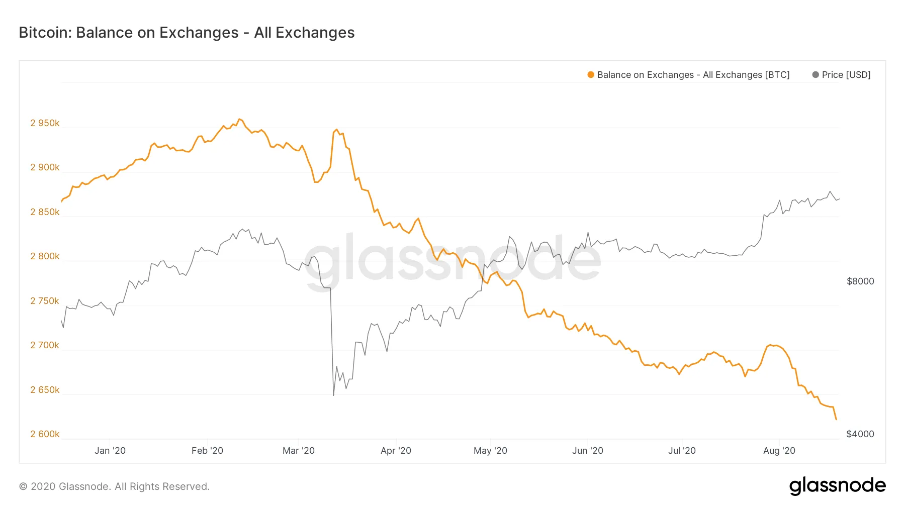 Bitcoin: Balance guardado en Exchanges. (Image: Glassnode)