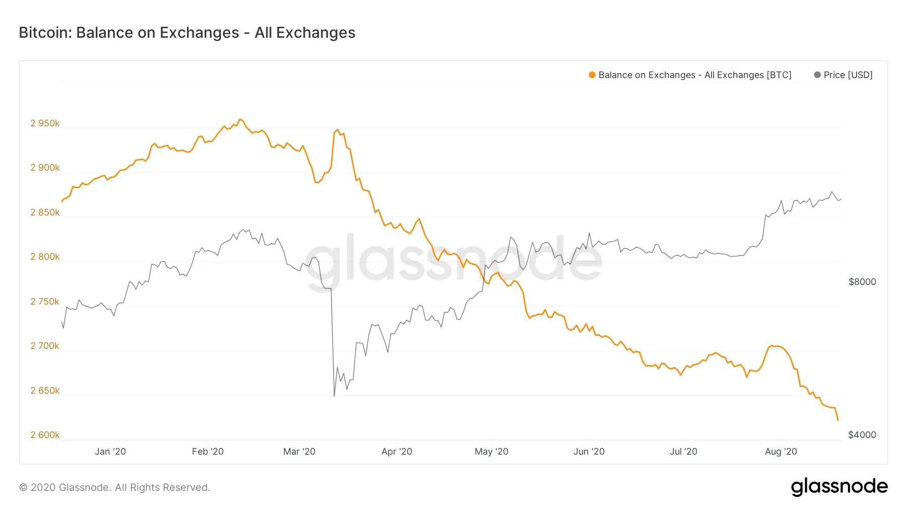 Bitcoin: Balance on Exchanges - All Exchanges