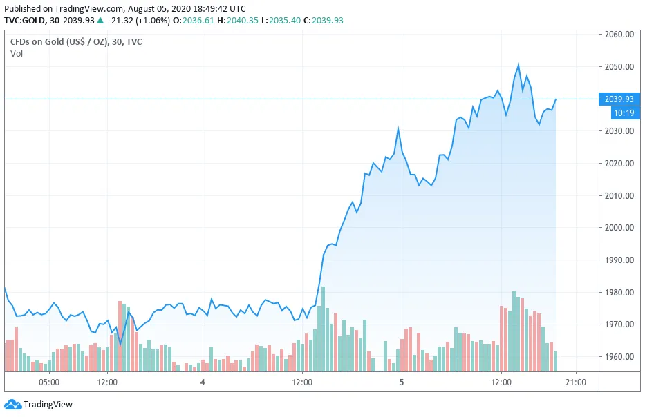 Evolución del precio del oro. Source: TradingView