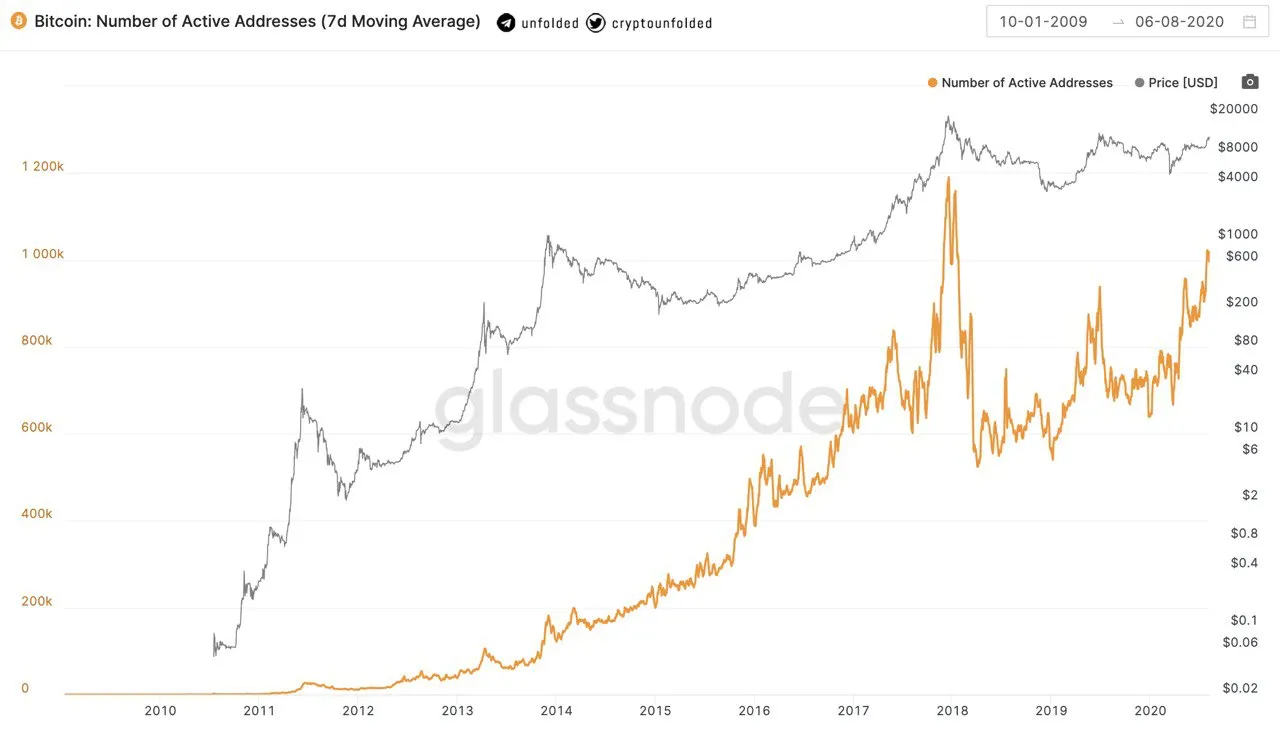 El gráfico muestra que Bitcoin ha cruzado el millón de direcciones activas diarias de media. Imagen: Glassnode