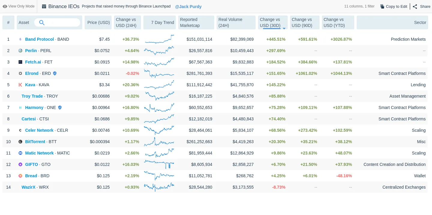 Varias criptomonedas que se "graduaron" en el Binance Launchpad vieron un fuerte aumento de los precios en los últimos 30 días. Imagen: Messari