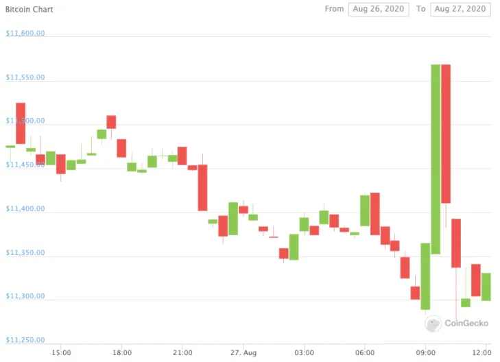 Precios de Bitcoin. Fuente: Coingecko