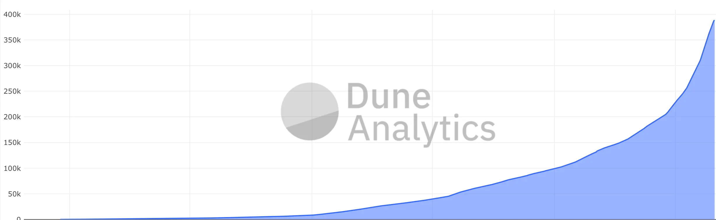 Total DeFi users