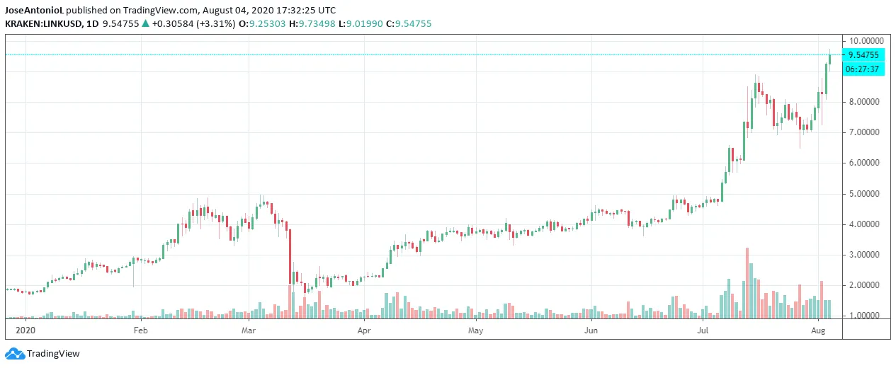 Chainlink price