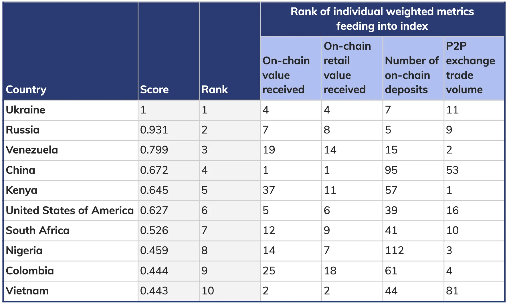 Top 10 countries with most crypto adoption. Image: Chainalysis