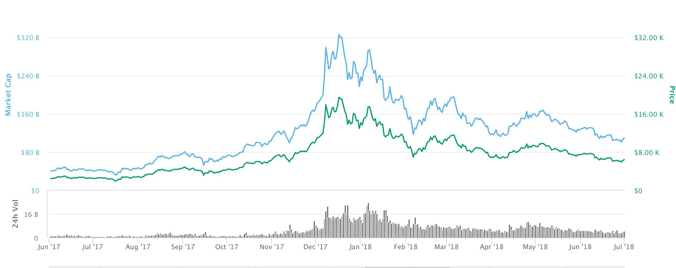 Bitcoin's price 