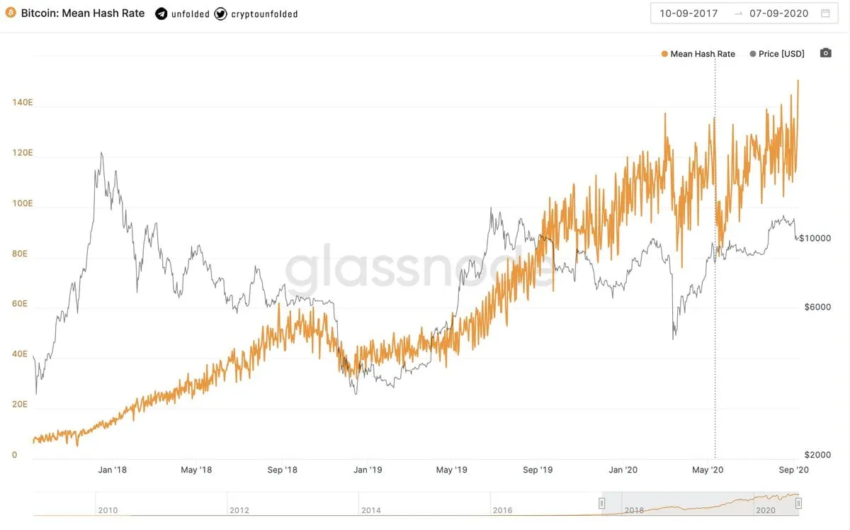 Bitcoin Hash Rate