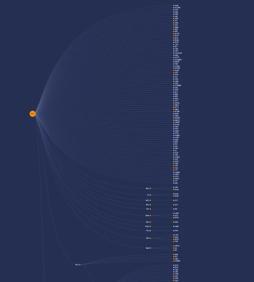 Family tree of bitcoin forks since 2009